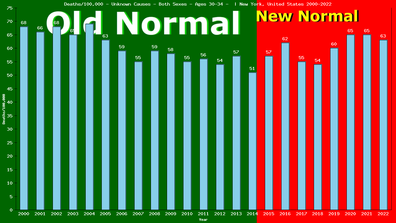 Graph showing Deaths/100,000 male 30-34 from Unknown Causes